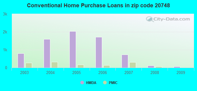 Conventional Home Purchase Loans in zip code 20748