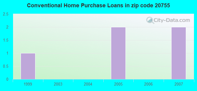 Conventional Home Purchase Loans in zip code 20755