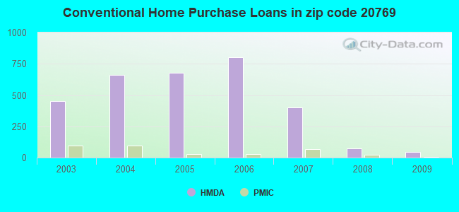 Conventional Home Purchase Loans in zip code 20769