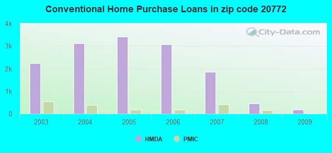 Conventional Home Purchase Loans in zip code 20772