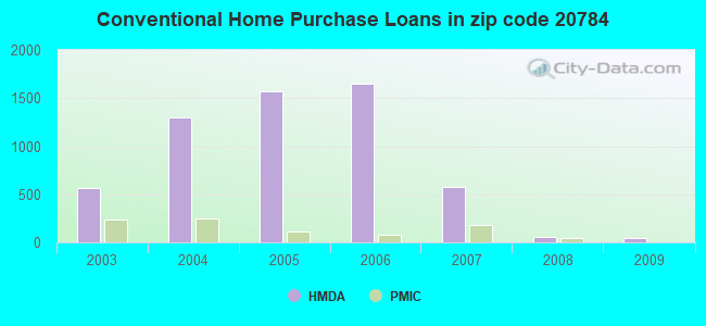 Conventional Home Purchase Loans in zip code 20784