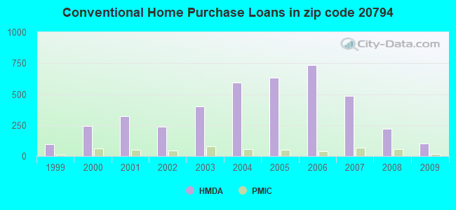 Conventional Home Purchase Loans in zip code 20794
