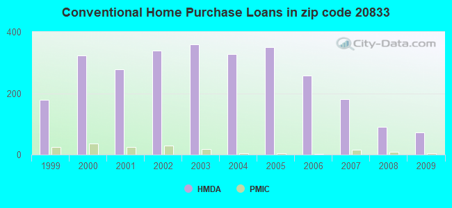 Conventional Home Purchase Loans in zip code 20833