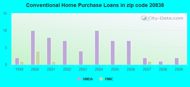 Conventional Home Purchase Loans in zip code 20838