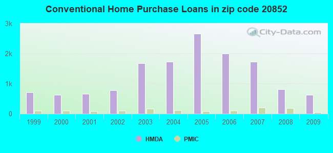 Conventional Home Purchase Loans in zip code 20852