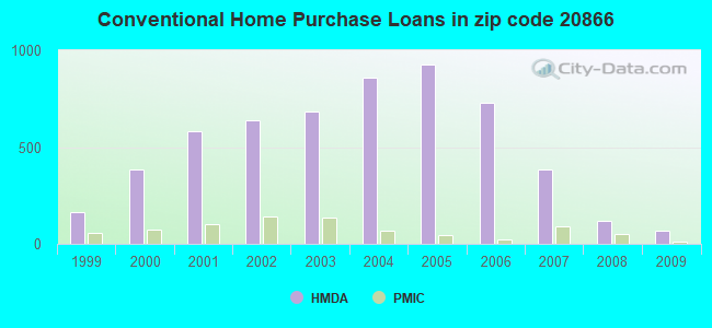 Conventional Home Purchase Loans in zip code 20866