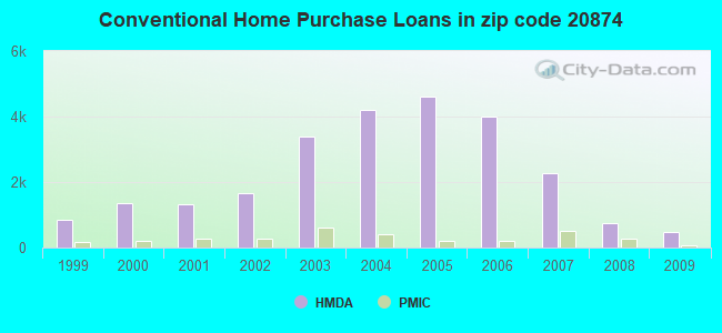 Conventional Home Purchase Loans in zip code 20874