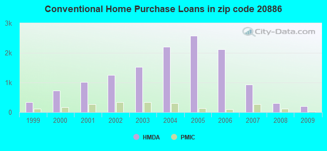 Conventional Home Purchase Loans in zip code 20886