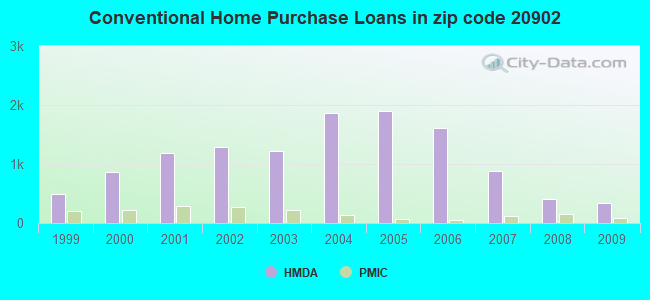 Conventional Home Purchase Loans in zip code 20902