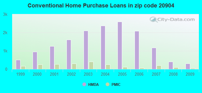 Conventional Home Purchase Loans in zip code 20904