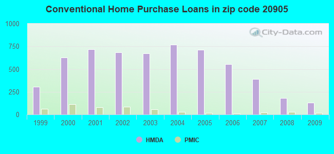Conventional Home Purchase Loans in zip code 20905