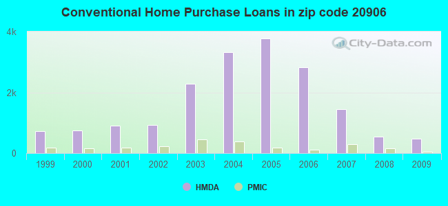 Conventional Home Purchase Loans in zip code 20906