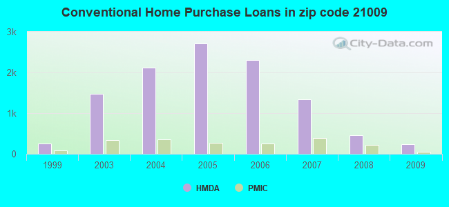 Conventional Home Purchase Loans in zip code 21009