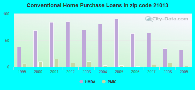 Conventional Home Purchase Loans in zip code 21013
