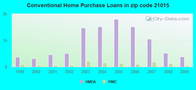 Conventional Home Purchase Loans in zip code 21015