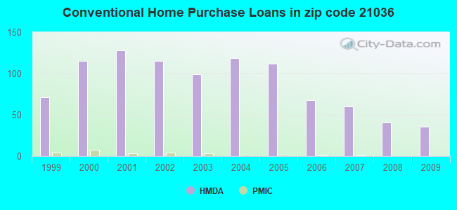 Conventional Home Purchase Loans in zip code 21036