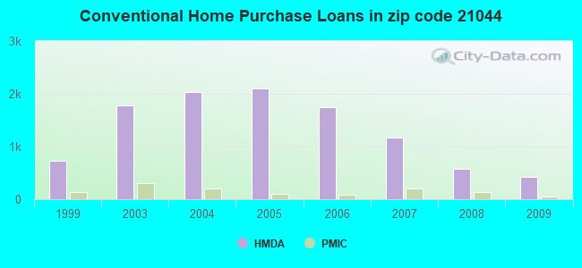 Conventional Home Purchase Loans in zip code 21044