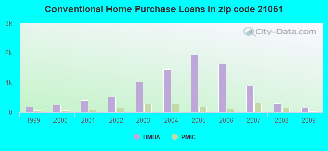 Conventional Home Purchase Loans in zip code 21061