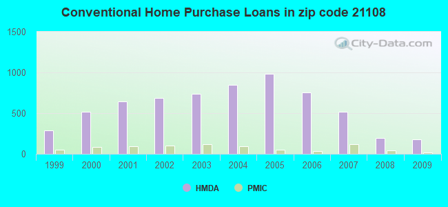 Conventional Home Purchase Loans in zip code 21108
