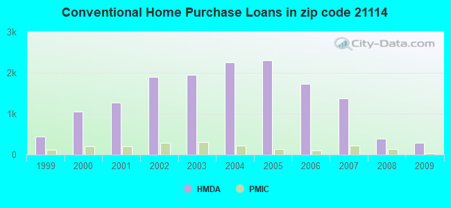 Conventional Home Purchase Loans in zip code 21114