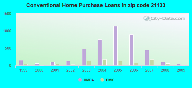 Conventional Home Purchase Loans in zip code 21133