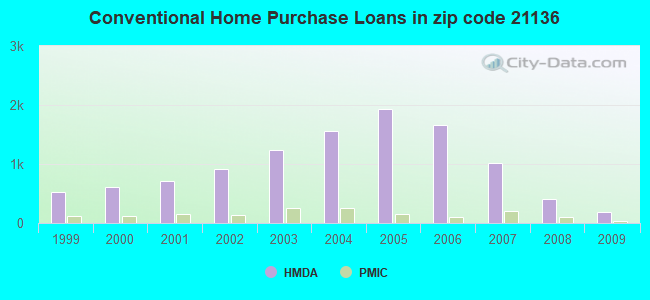 Conventional Home Purchase Loans in zip code 21136