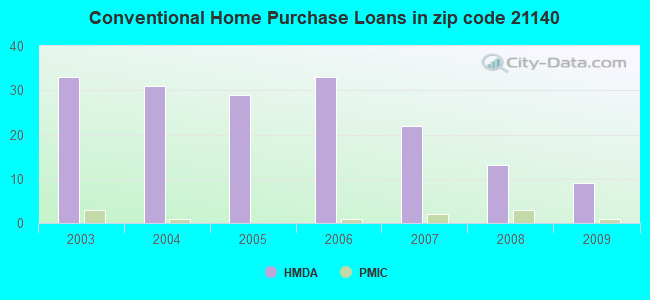 Conventional Home Purchase Loans in zip code 21140