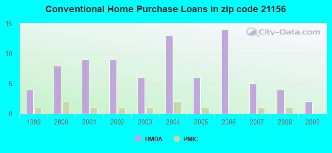 Conventional Home Purchase Loans in zip code 21156