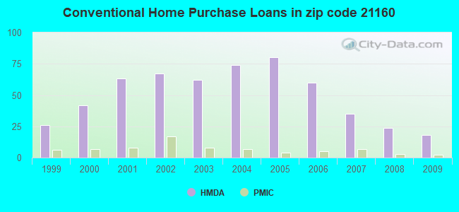Conventional Home Purchase Loans in zip code 21160