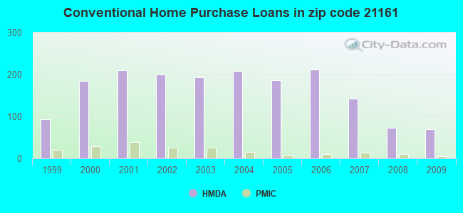 Conventional Home Purchase Loans in zip code 21161