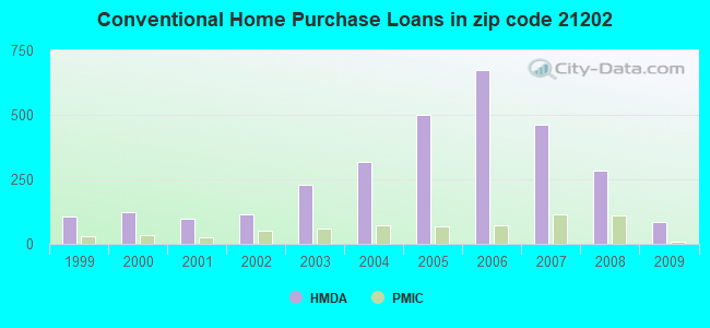 Conventional Home Purchase Loans in zip code 21202