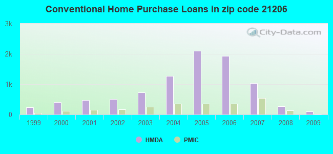 Conventional Home Purchase Loans in zip code 21206