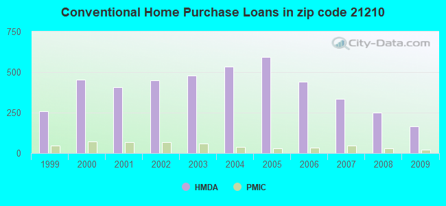 Conventional Home Purchase Loans in zip code 21210