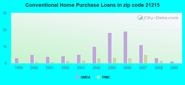 Conventional Home Purchase Loans in zip code 21215