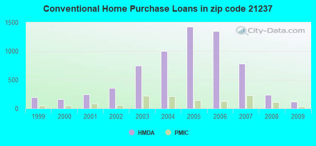 Conventional Home Purchase Loans in zip code 21237