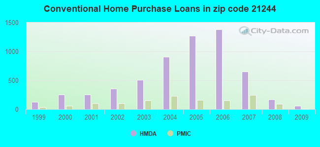 Conventional Home Purchase Loans in zip code 21244
