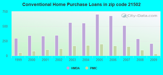 Conventional Home Purchase Loans in zip code 21502