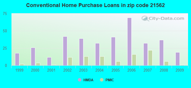 Conventional Home Purchase Loans in zip code 21562