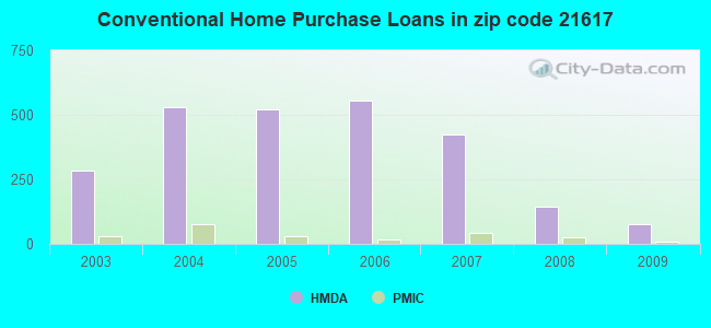Conventional Home Purchase Loans in zip code 21617