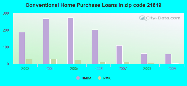 Conventional Home Purchase Loans in zip code 21619
