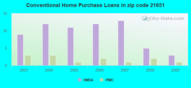 Conventional Home Purchase Loans in zip code 21651