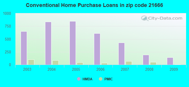 Conventional Home Purchase Loans in zip code 21666