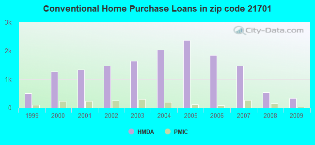 Conventional Home Purchase Loans in zip code 21701