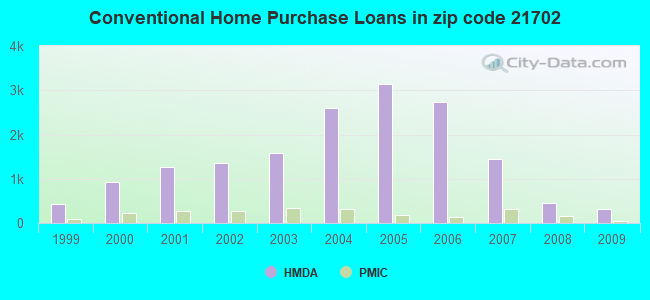Conventional Home Purchase Loans in zip code 21702