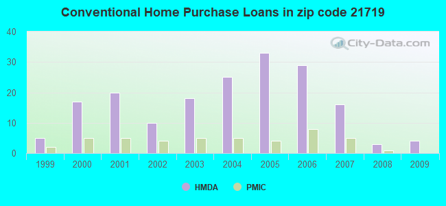 Conventional Home Purchase Loans in zip code 21719