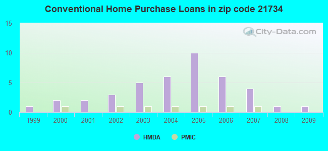 Conventional Home Purchase Loans in zip code 21734
