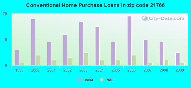 Conventional Home Purchase Loans in zip code 21766