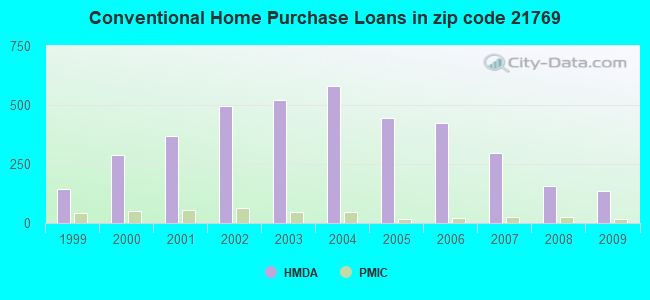 Conventional Home Purchase Loans in zip code 21769