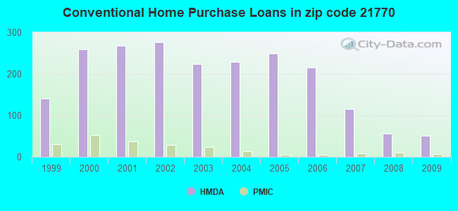 Conventional Home Purchase Loans in zip code 21770