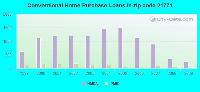 Conventional Home Purchase Loans in zip code 21771